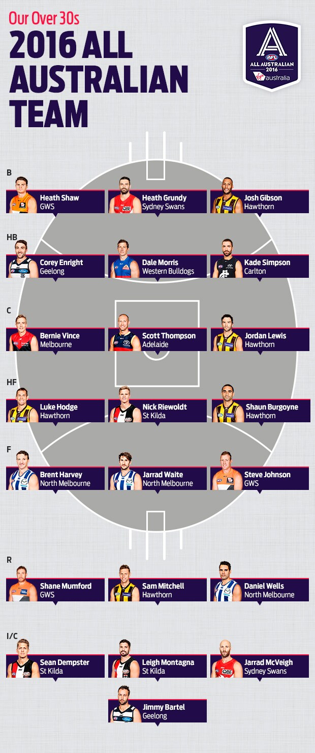 OVER-30s-Virgin-Australia-AFL-All-Austra