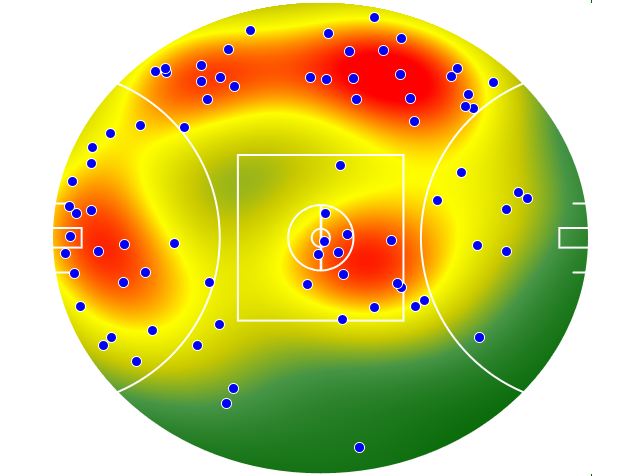 GWS Giants heatmap