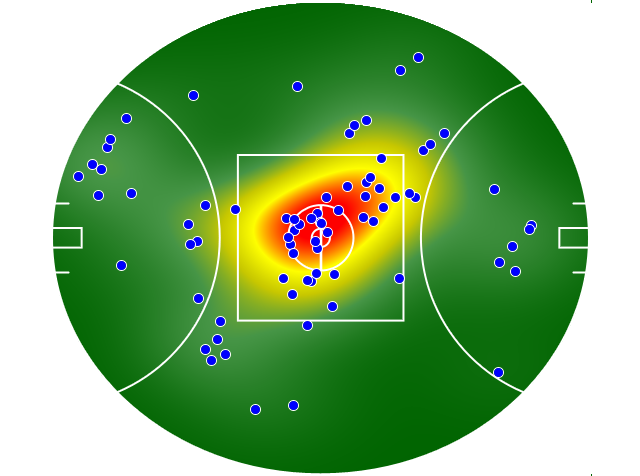 GWS Giants heatmap