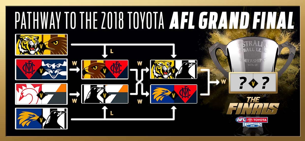 Afl Finals Chart 2018