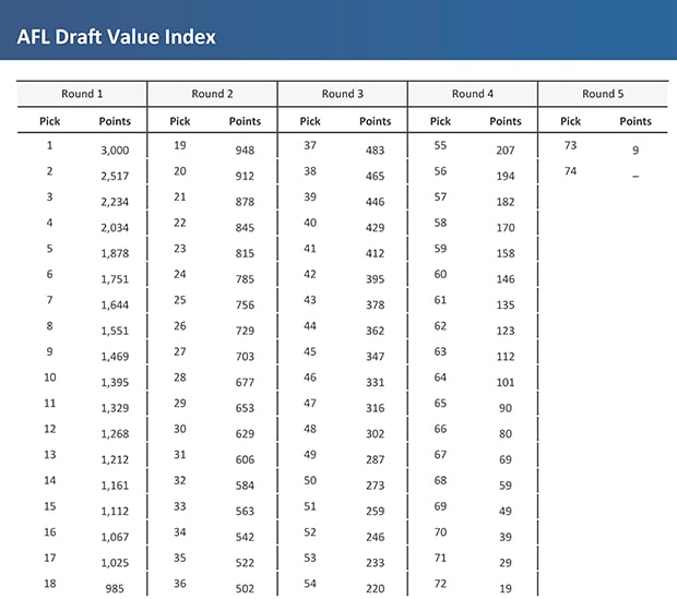 AFL draft 2021: Bidding system rules explained, draft value index