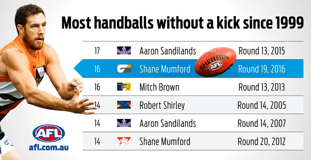 The Stats Files Why Handball Happy Shane Mumford Is An Afl Outlier