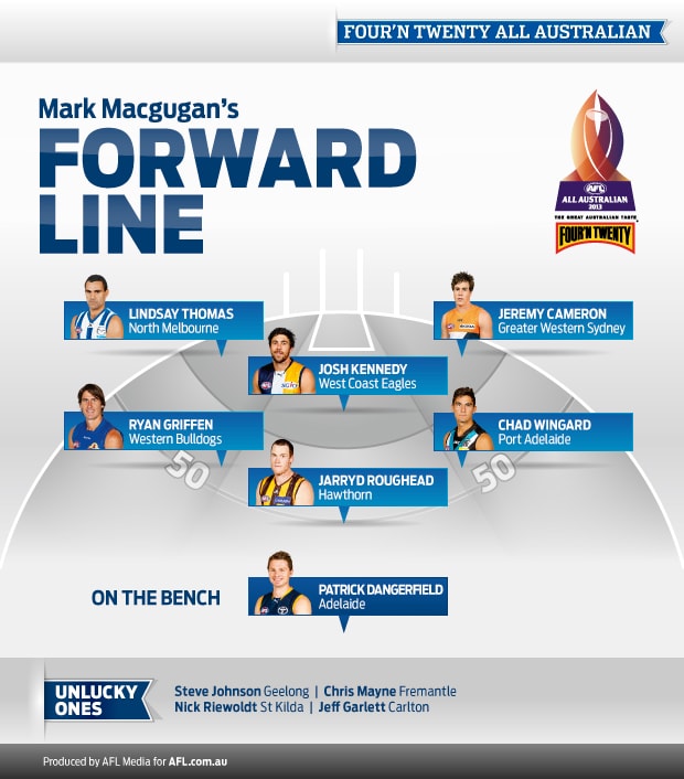 Danger in AFL Media All-Australian team