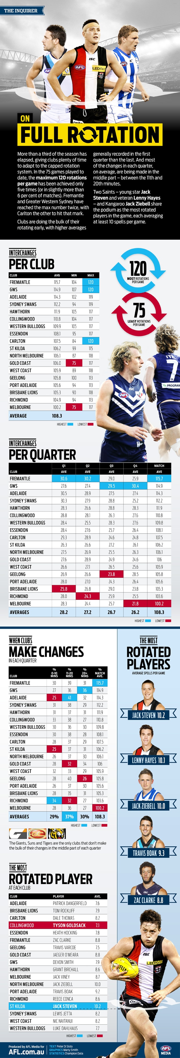 The AFL's Inquirer: On full rotation